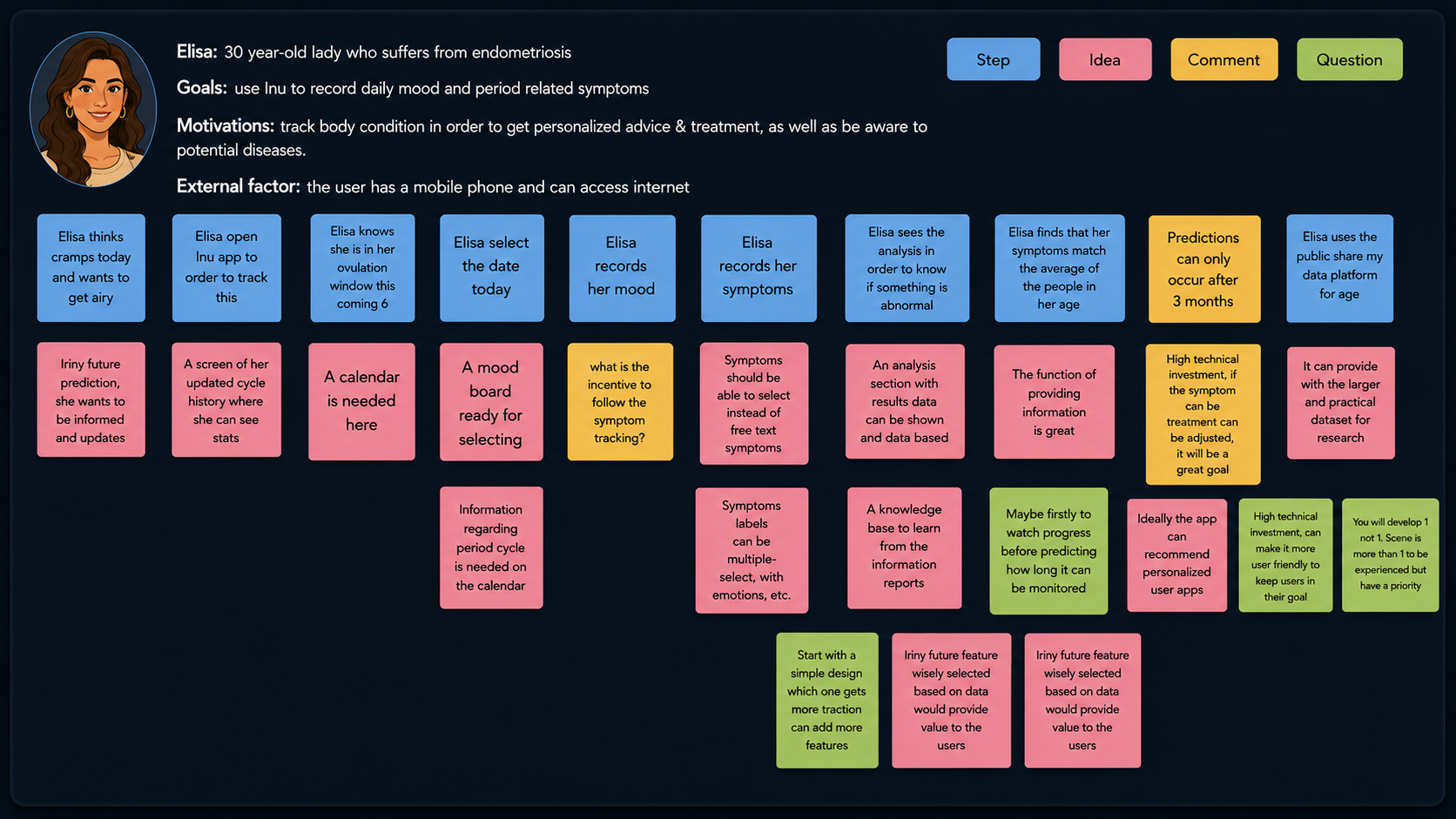 Inu Health user journey mapping: steps, ideas, comments, and questions across Elisa's experience