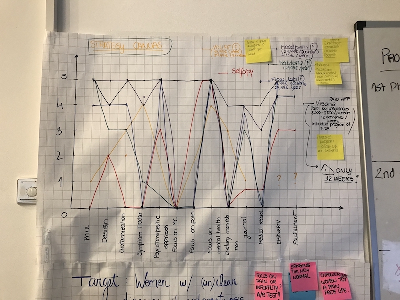 Hand-drawn strategy canvas mapping competitors across price, design, customisation, symptom tracking, therapeutic approach, focus on pain, focus on mental health, delay in menstruation, journal, medical record, empathy, and fulfilment