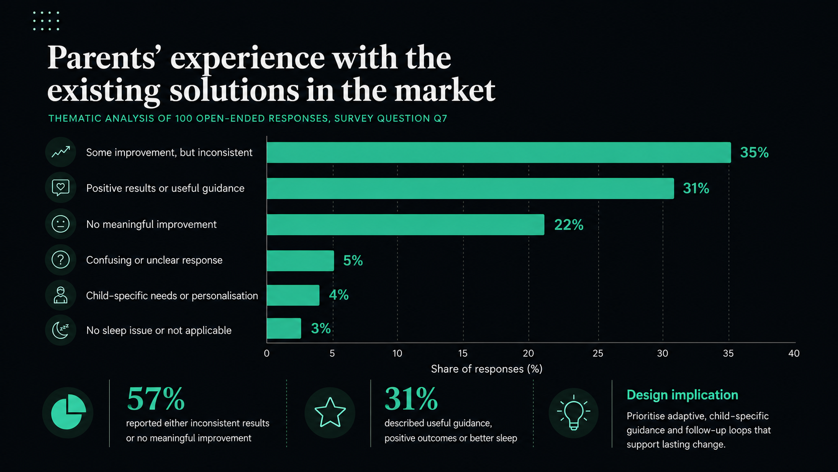 Survey insight: parents' experience with existing sleep solutions