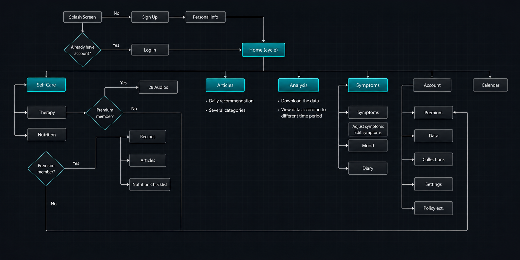 Inu Health user flow diagram