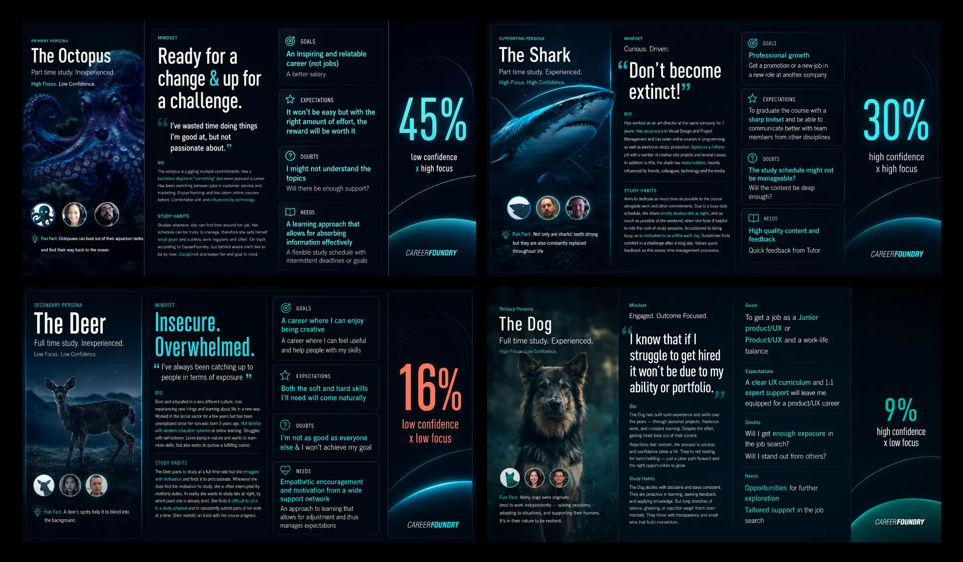 CareerFoundry student personas: The Octopus, Shark, Deer, and Dog