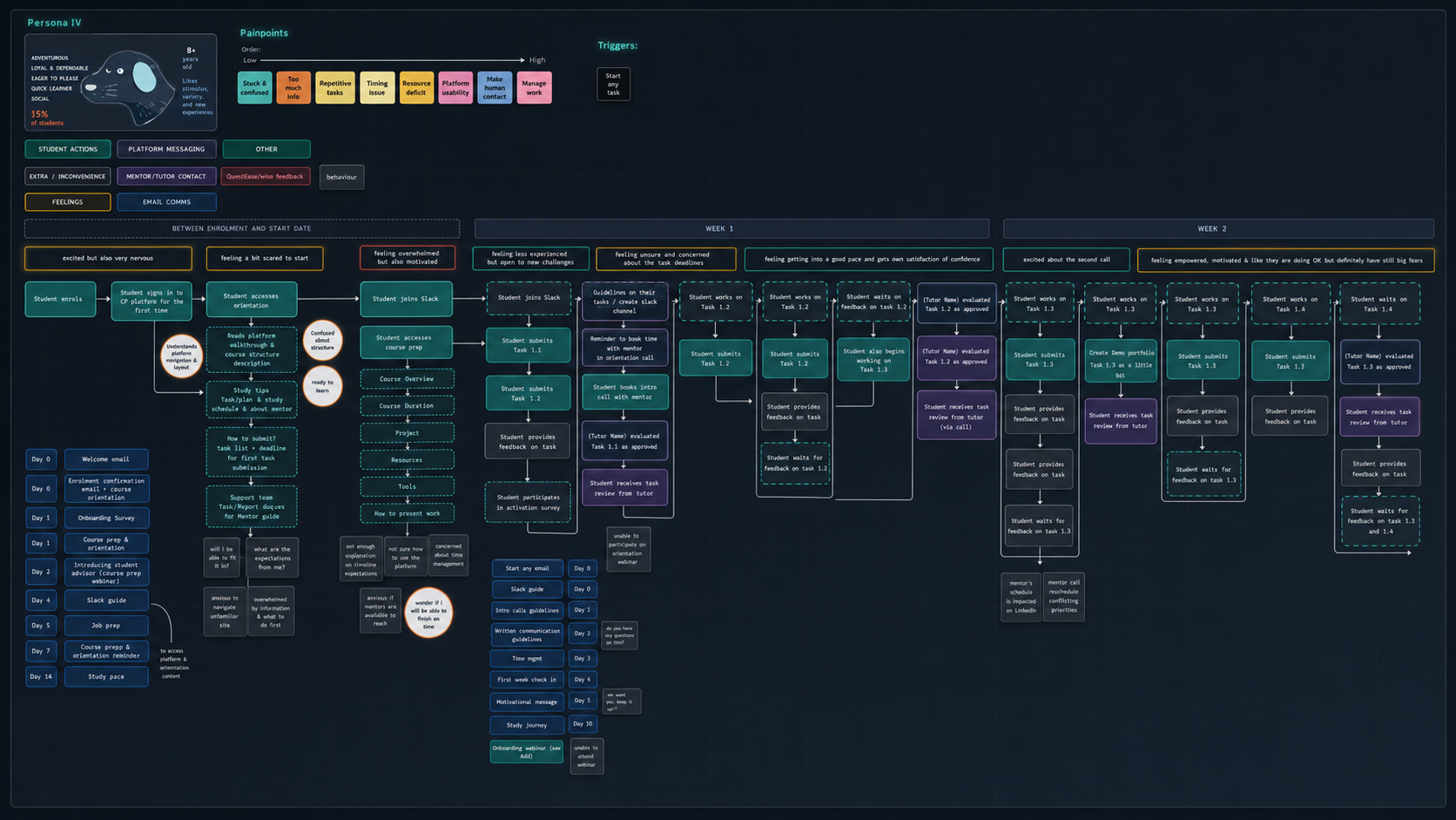 Product opportunity mapping of the Dog student persona across two weeks