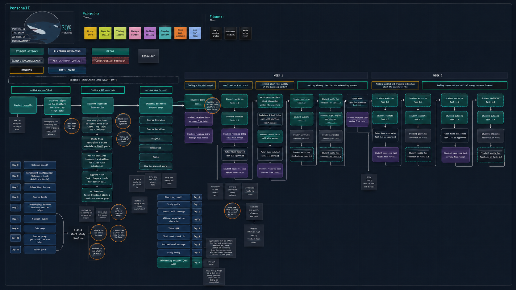 Product opportunity mapping of the Shark student persona across two weeks