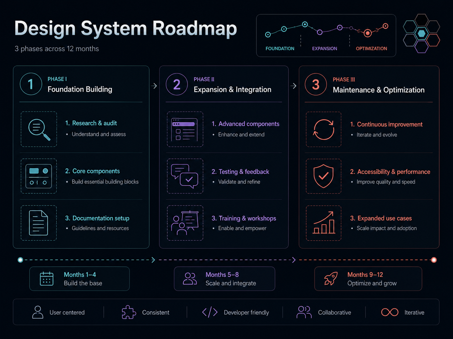 Design System Roadmap: 3 phases across 12 months