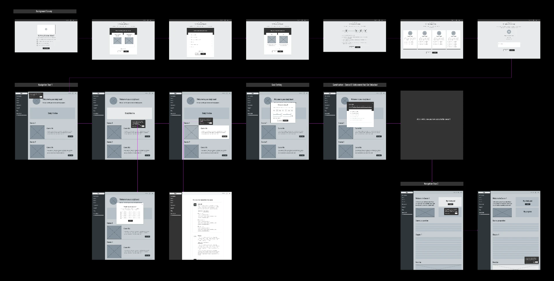 Onboarding wireframe flow across survey, navigation tour, goal setting and gamification