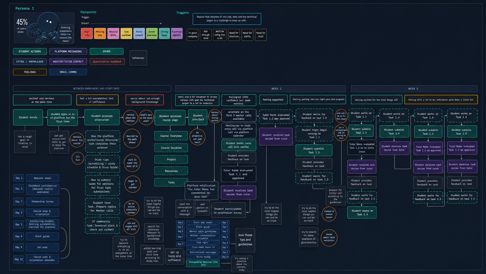 Product opportunity mapping of the Octopus student persona across two weeks